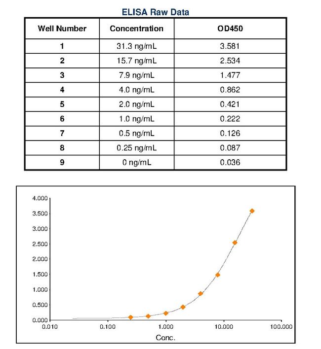 Goat IgG (H+L) Secondary Antibody in ELISA (ELISA)