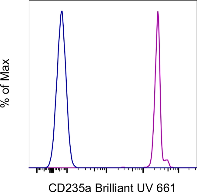 CD235a (Glycophorin A) Antibody in Flow Cytometry (Flow)