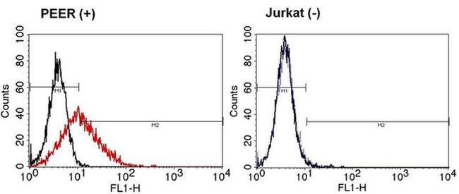 TCR gamma/delta Antibody in Flow Cytometry (Flow)