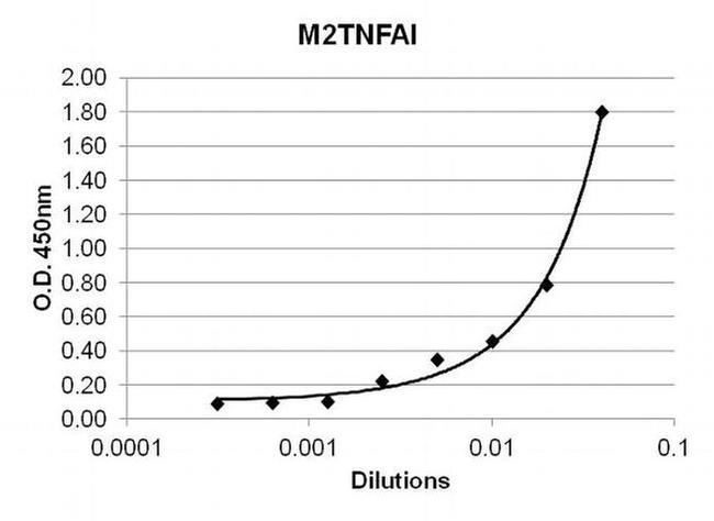 TNF alpha Antibody in ELISA (ELISA)