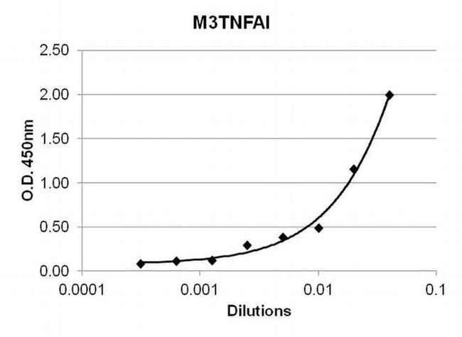 TNF alpha Antibody in ELISA (ELISA)