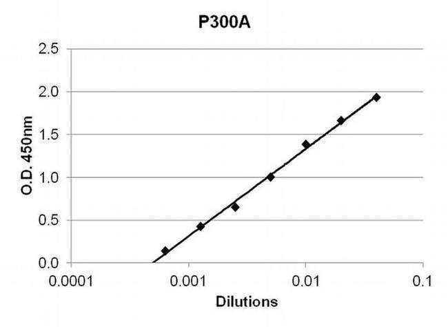 TNF alpha Antibody in ELISA (ELISA)