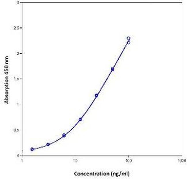 Human ICAM-1 (Soluble) Instant ELISA™ Kit