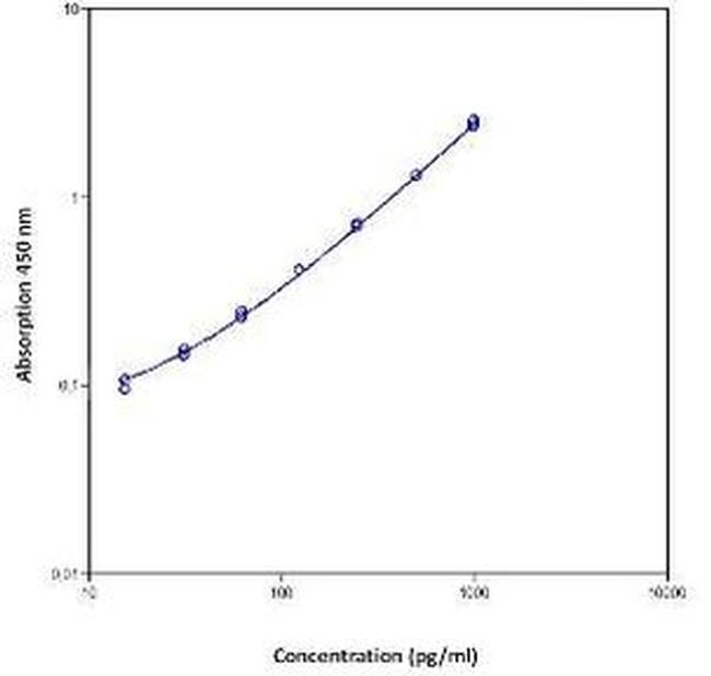 Human Osteoprotegerin (TNFRSF11B) Instant ELISA™ Kit