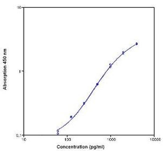 Human Leptin Instant ELISA™ Kit