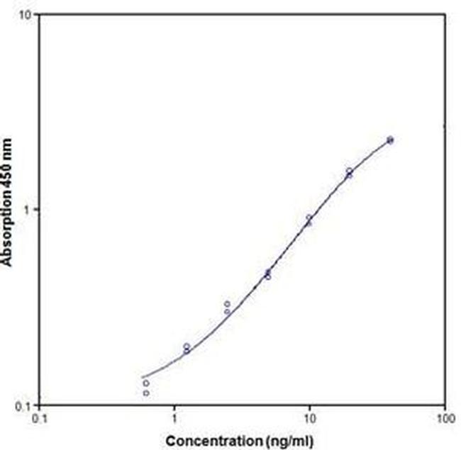 Human VEGF Receptor 3/FLT4 ELISA Kit