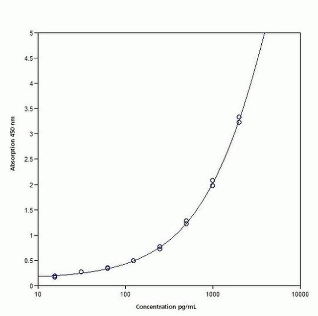 Human HVEM/TNFRSF14 ELISA Kit