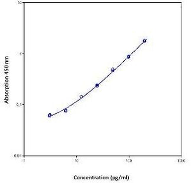 Human IP-10/CXCL10 Instant ELISA™ Kit