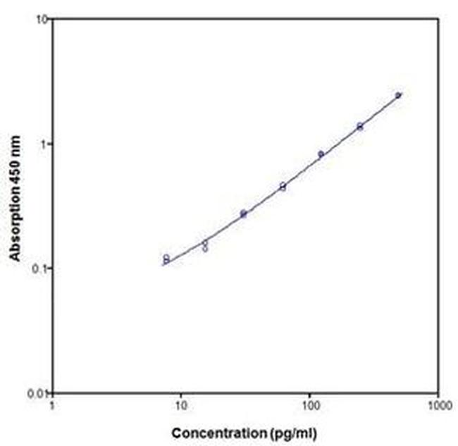 Mouse IL-17 ELISA Kit