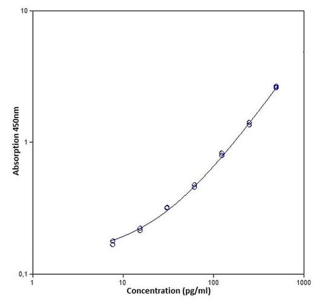 Mouse Granzyme B ELISA Kit