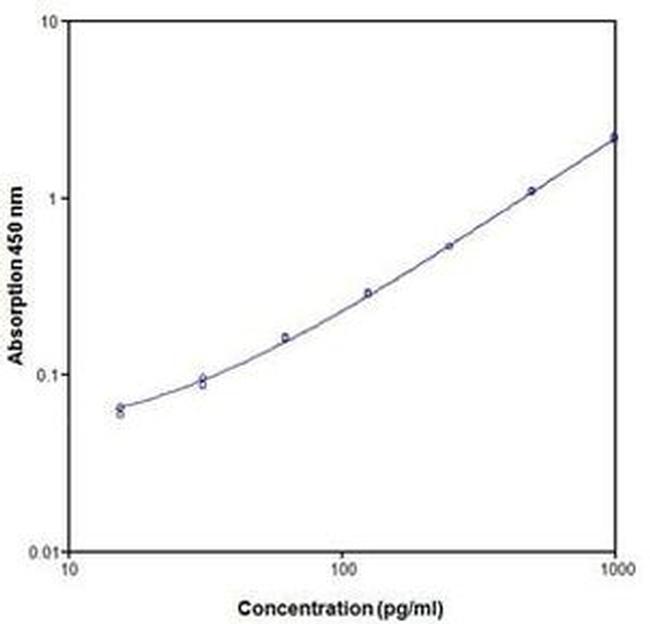 Rat IL-10 ELISA Kit