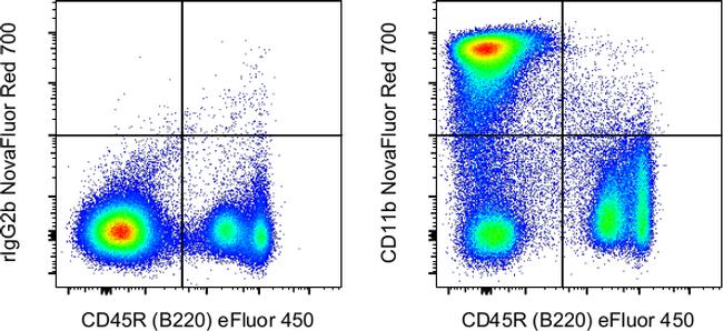 CD11b Antibody in Flow Cytometry (Flow)