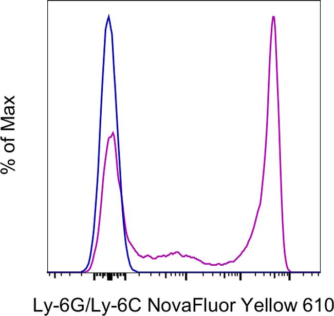 Ly-6G/Ly-6C Antibody in Flow Cytometry (Flow)