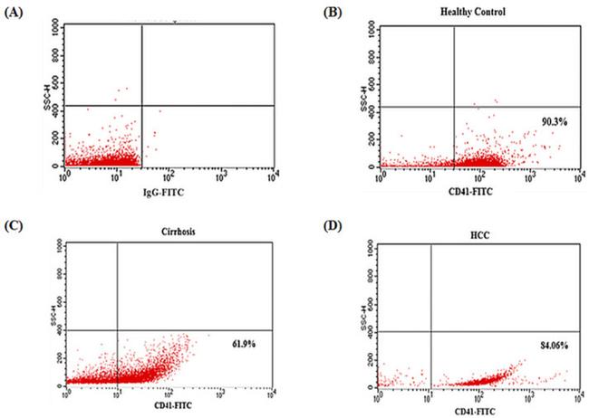 CD41 Antibody in Flow Cytometry (Flow)