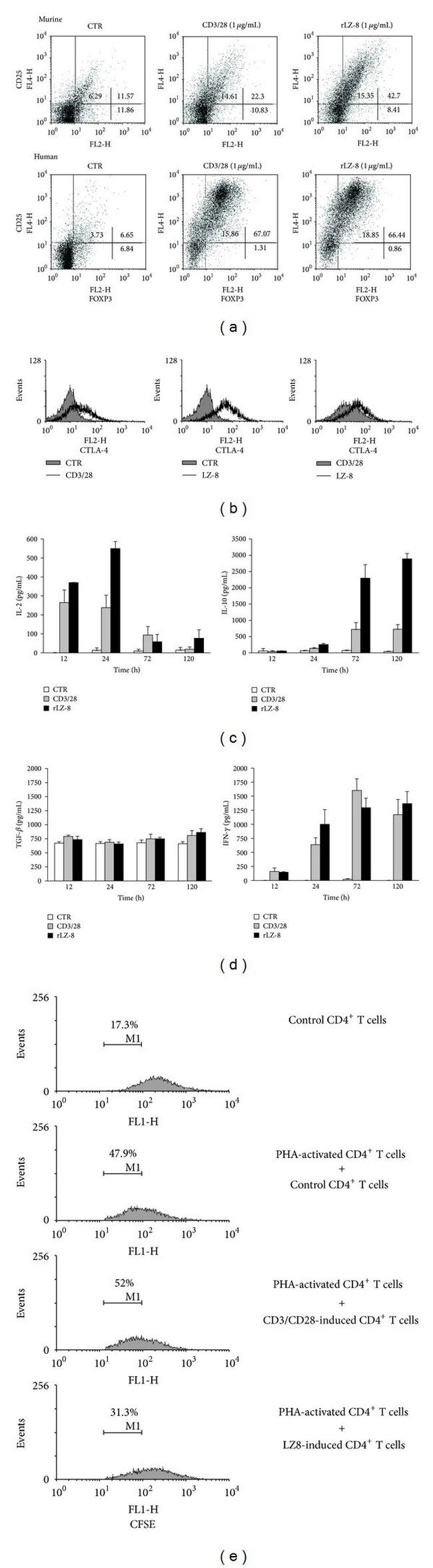 CD28 Antibody in Flow Cytometry, Functional Assay, T-Cell Activation (Flow, Functional, TCA)