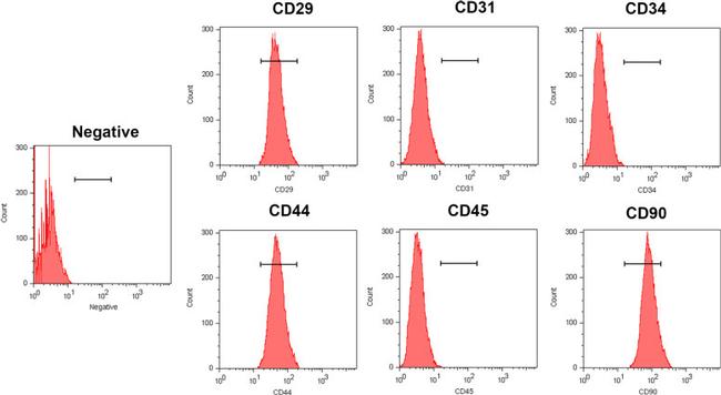 CD44 Antibody in Flow Cytometry (Flow)