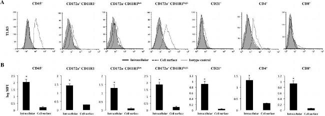 Mouse IgG1 kappa Isotype Control in Flow Cytometry (Flow)