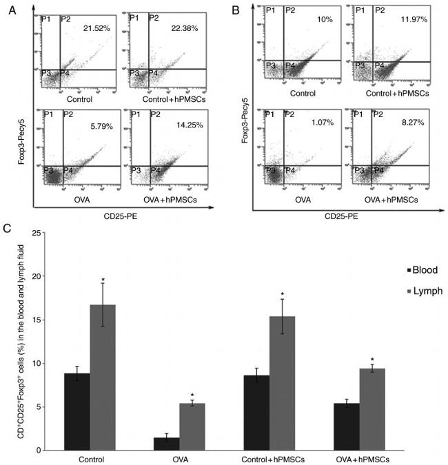 CD25 Antibody in Flow Cytometry (Flow)