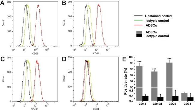 CD44 Antibody in Flow Cytometry (Flow)